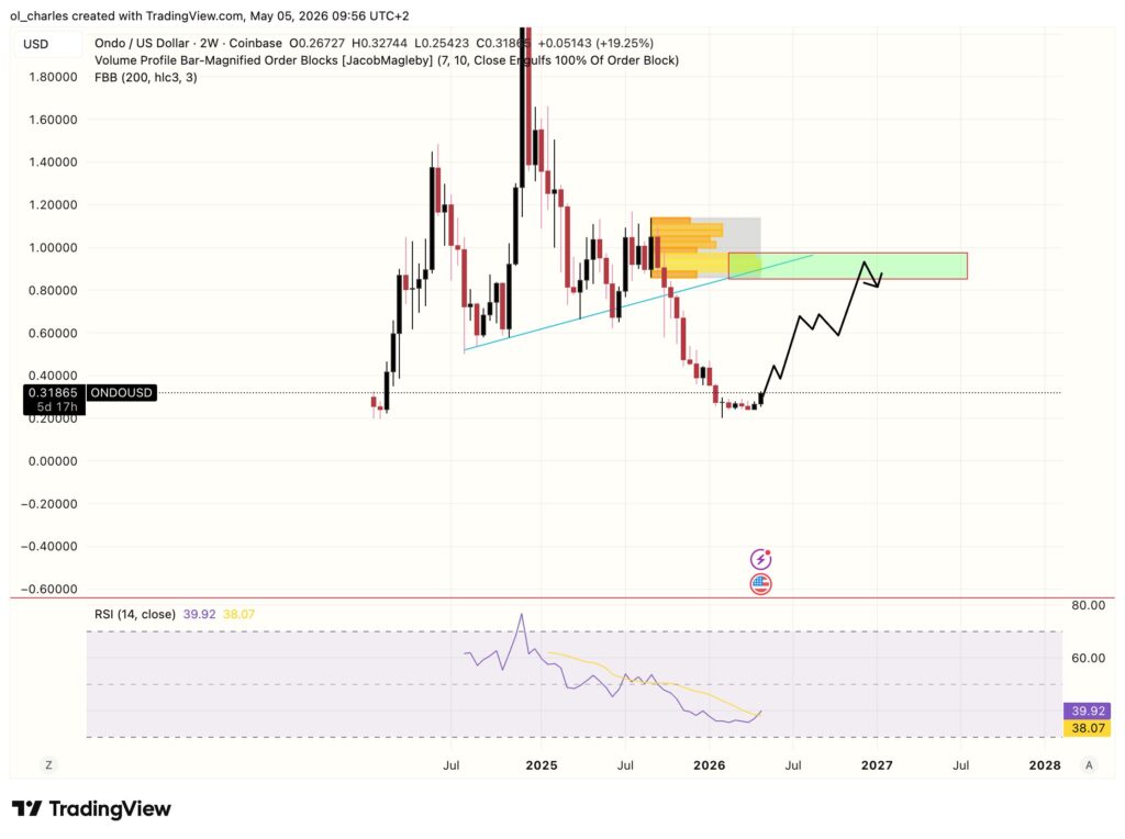 cours du ONDO en 2 semaines avec rsi et order block