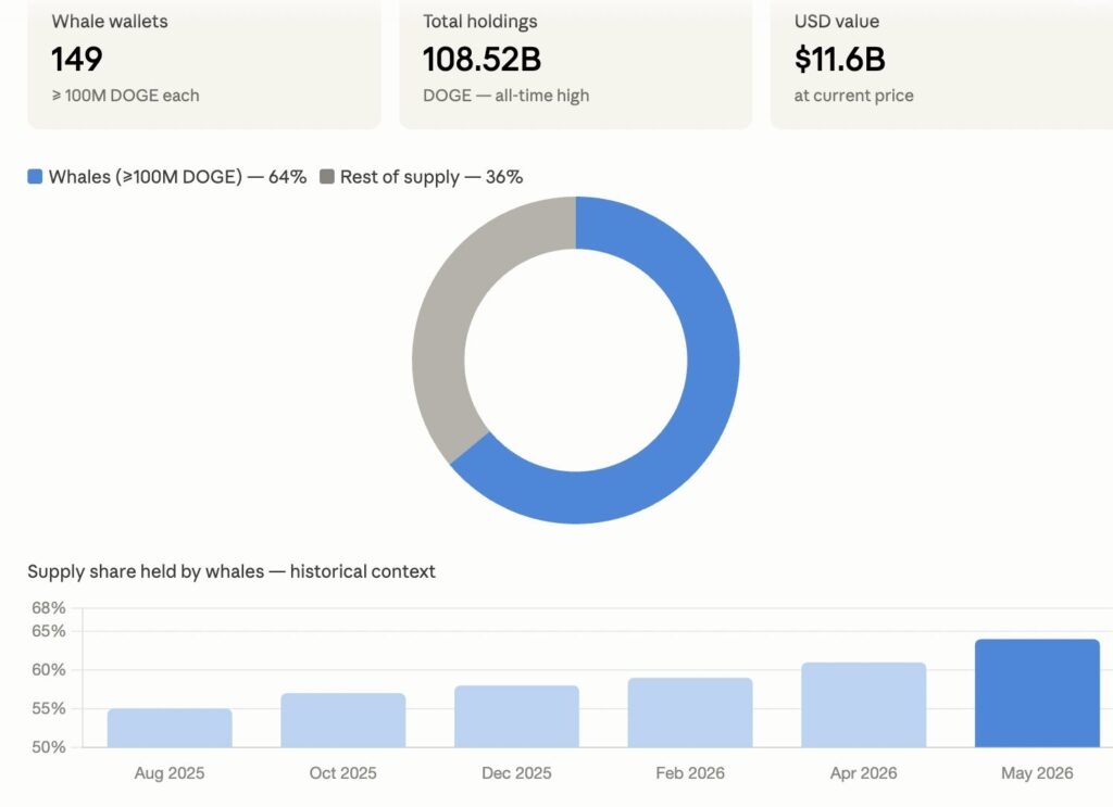concentration des baleines Dogecoin en mai 2026 : 149 wallets détenant plus de 100M DOGE contrôlent 64% de l'offre soit 108,52 milliards de tokens évalués à 11,6 milliards de dollars.