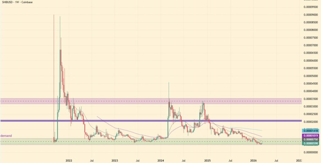 Graphique hebdomadaire SHIB/USD sur Coinbase — vue macro 2021-2026 montrant deux cycles haussiers majeurs et une zone de demand actuelle à 0,00000598 $, avec résistances clés à 0,00002000 $ et 0,00003500 $.
