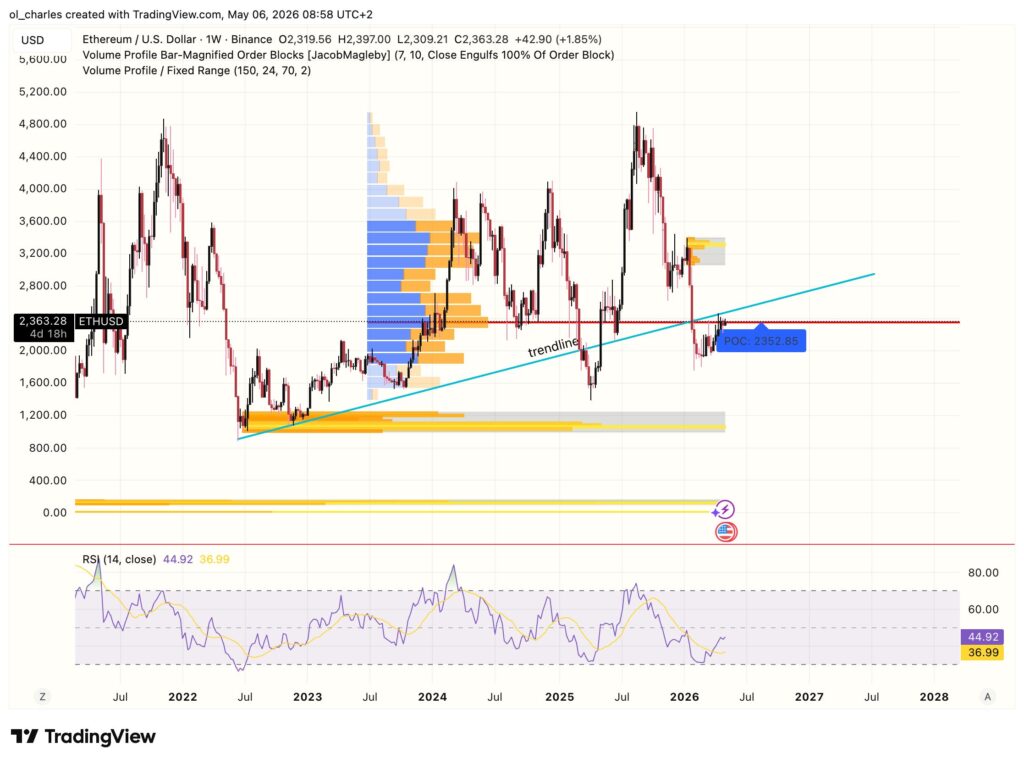 cours de l'ETH en 1 semaine avec VPFR et trendline order block