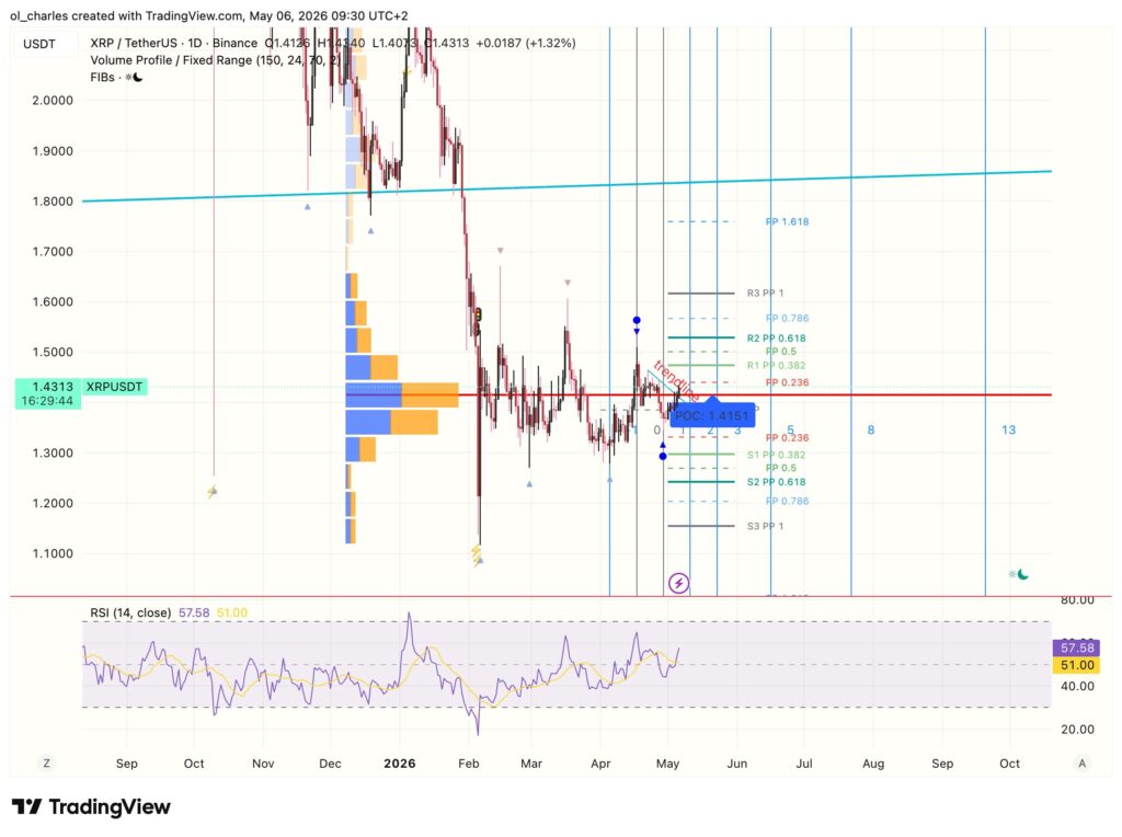 cours du XRP avec niveaux fibonacci et VPFR