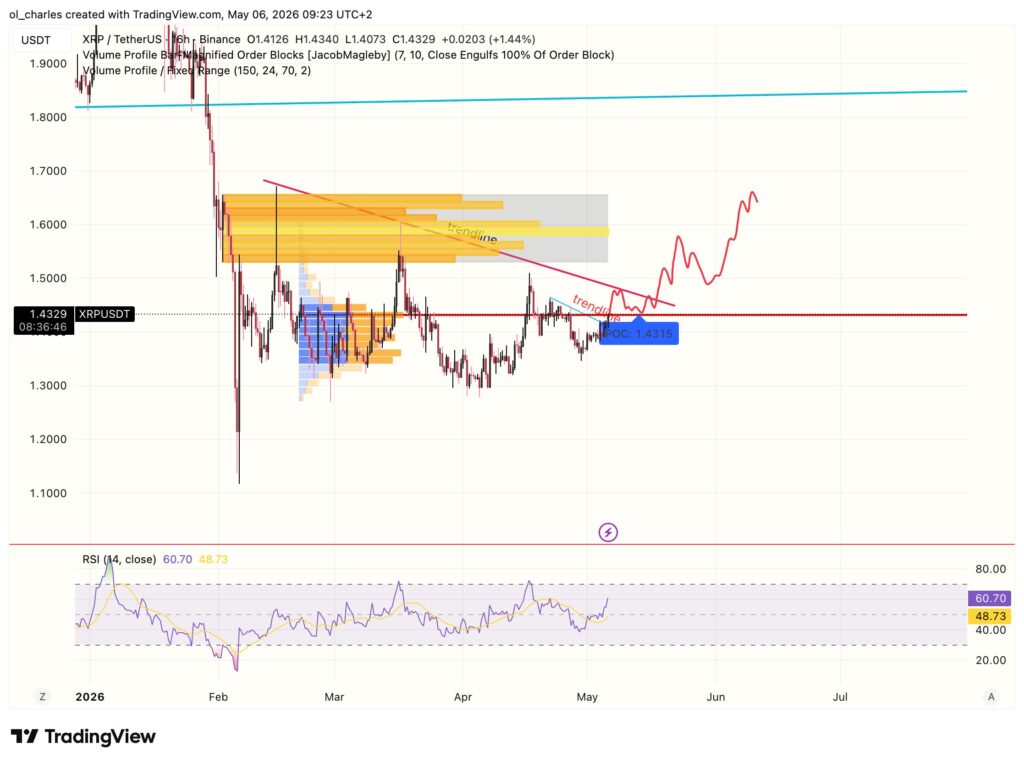 cours du XRP en 16 heures avec order block, rsi et vpfr
