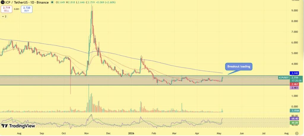 Graphique journalier ICP/USDT sur Binance — signal "breakout loading" en mai 2026 avec prix à 2,719 $ testant la résistance clé à 3,142 $, après une longue consolidation entre 2,461 $ et 2,467 $ depuis janvier 2026.
