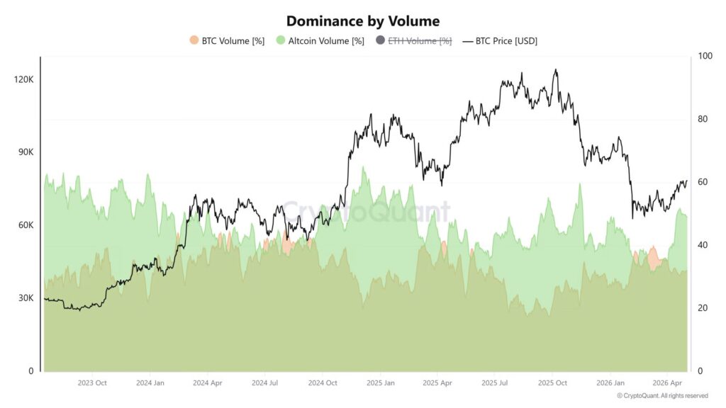 dominance by volume des altcoin / bitcoin syr Binance en courbe verte et jaune