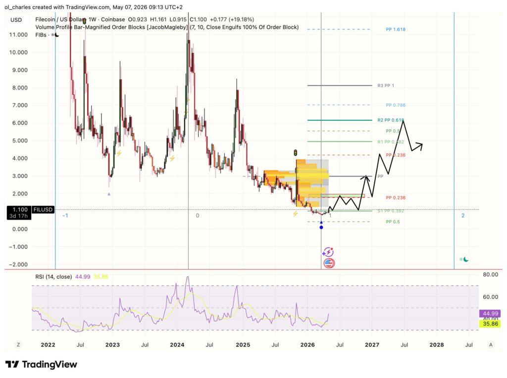 cours du Filecoin en 1 semaine avec Fibonacci et RSI et order block