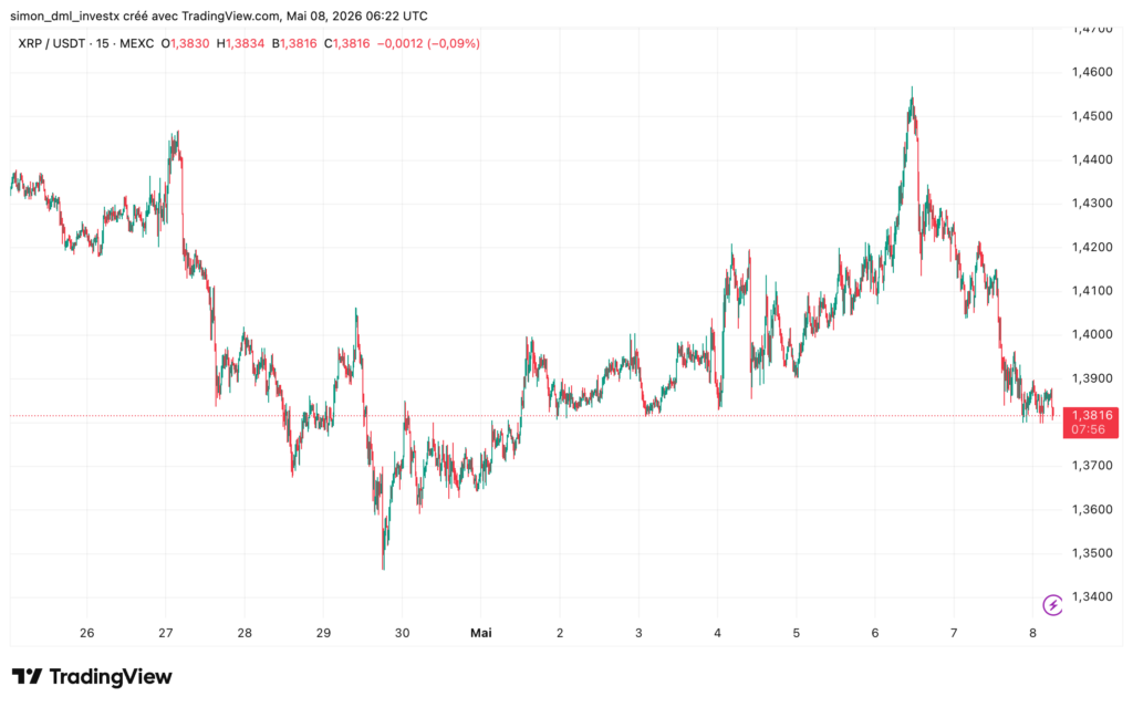 Graphique 15 minutes XRP/USDT sur MEXC — du 26 avril au 8 mai 2026, pic à 1,46 $ le 6 mai suivi d'une correction vers 1,3816 $, consolidation en cours sur le support des 1,38 $.