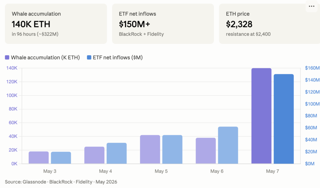 Accumulation des baleines (140K ETH) et afflux ETF ($150M+) sur 5 jours — signal institutionnel majeur sur l'Ethereum 
