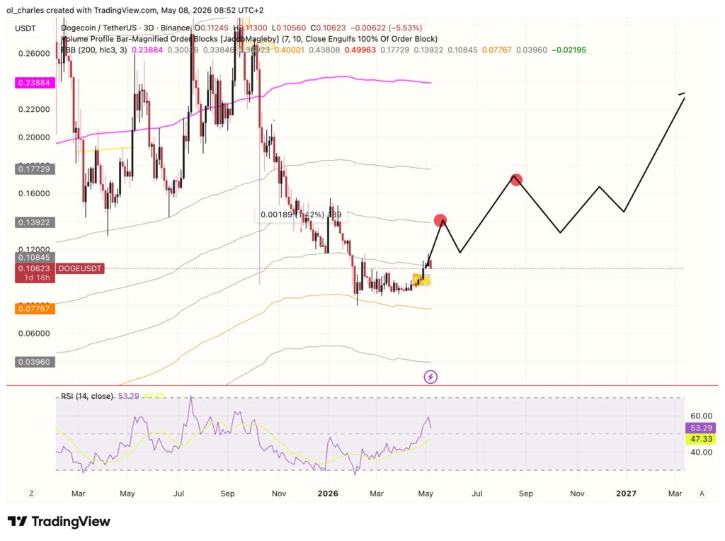 cours du DOGE en 3 jours avec order block et RSI
