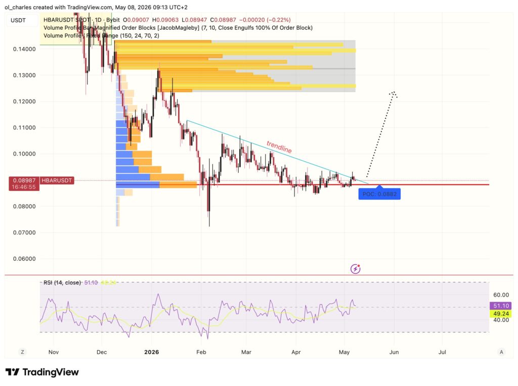 cours du HBAR Hedera en 1 jour avec order block et RSI