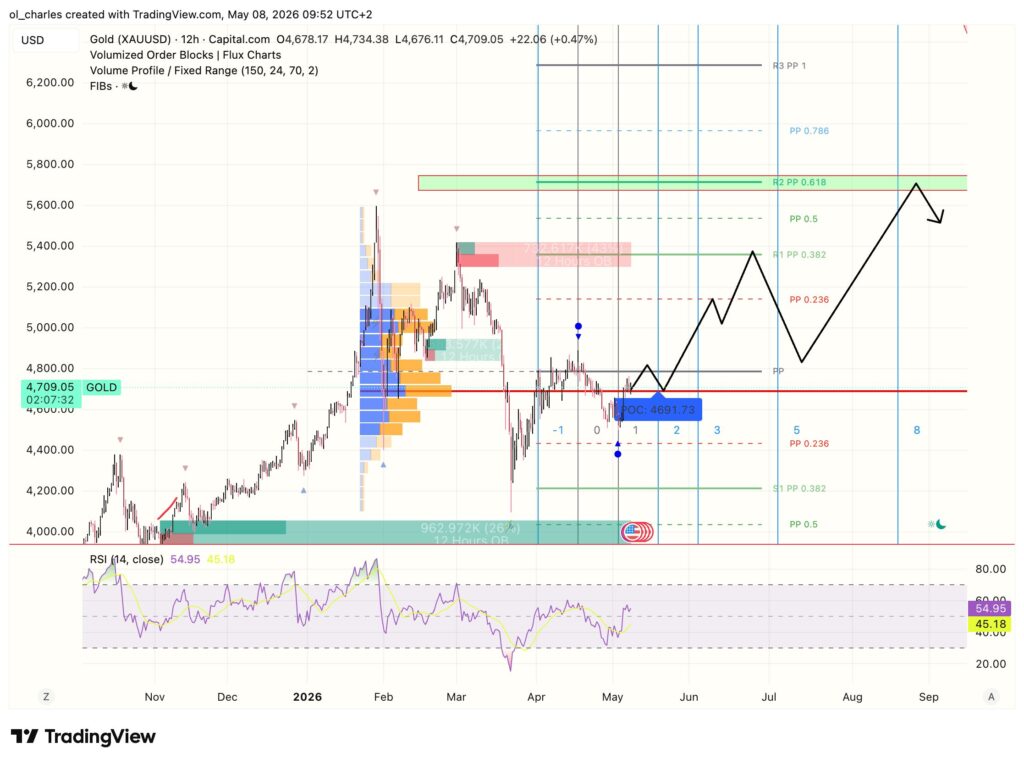 cours de l'or en 12H avec fiboncci, VPFR et RSI
