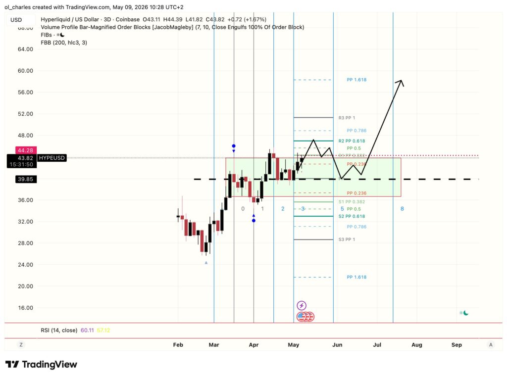 cours du HYPE en 3 jours avec range et tracé de prix et Fibonacci