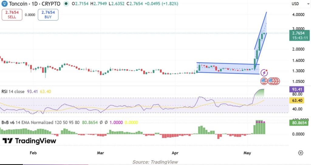 Graphique journalier Toncoin (TON/USD) avec RSI à 93 et breakout haussier en mai 2026
