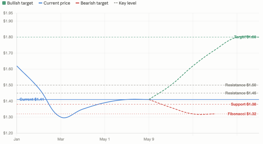 Graphique XRP/USD avec niveaux clés annotés — support 1,38 $, résistances 1,45 $ et 1,50 $, cibles haussière 1,80 $ et baissière 1,32 $
