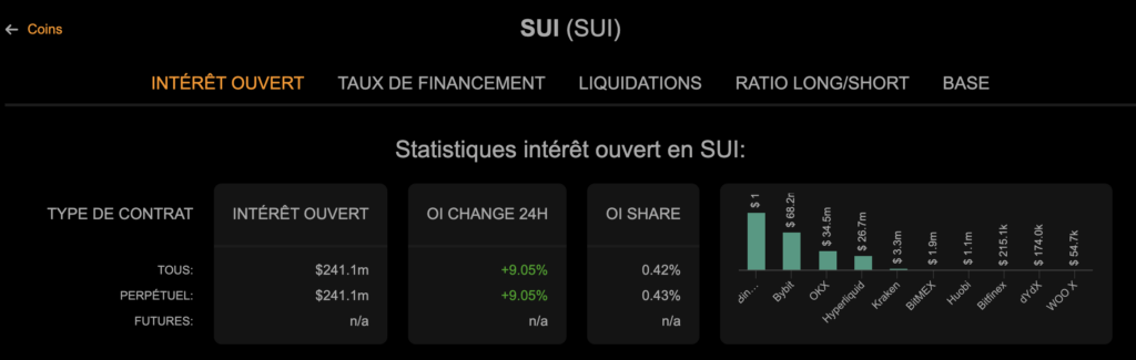  Open interest SUI à 241,1 M$ avec hausse de +9,05 % en 24h — répartition par exchange mai 2026