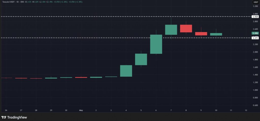 Graphique journalier Toncoin/USDT sur OKX avec breakout haussier en mai 2026 et résistance à 2,928 $ —