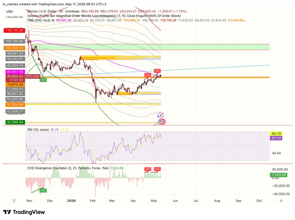 cours du Bitcoin en 1 jour avec FBB et order block, cvd et RSI