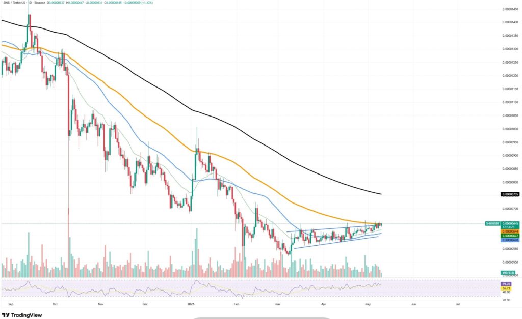 Graphique journalier SHIB/USDT sur Binance avec canal haussier ascendant et RSI à 59,71 en mai 2026

