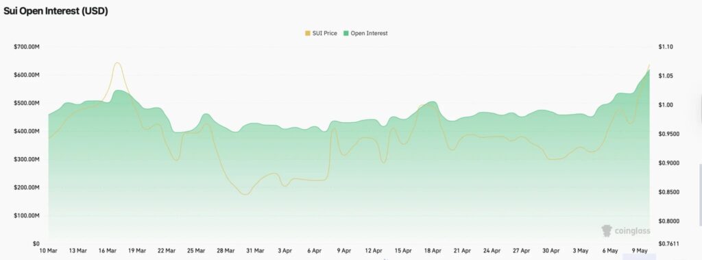 SUI open interest avec courbe verte