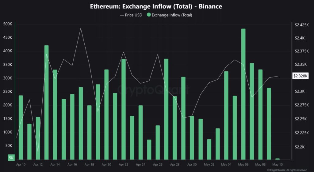 Flux entrants ETH sur Binance avec pic à 475K le 6 mai 2026 et prix à 2 328 $
