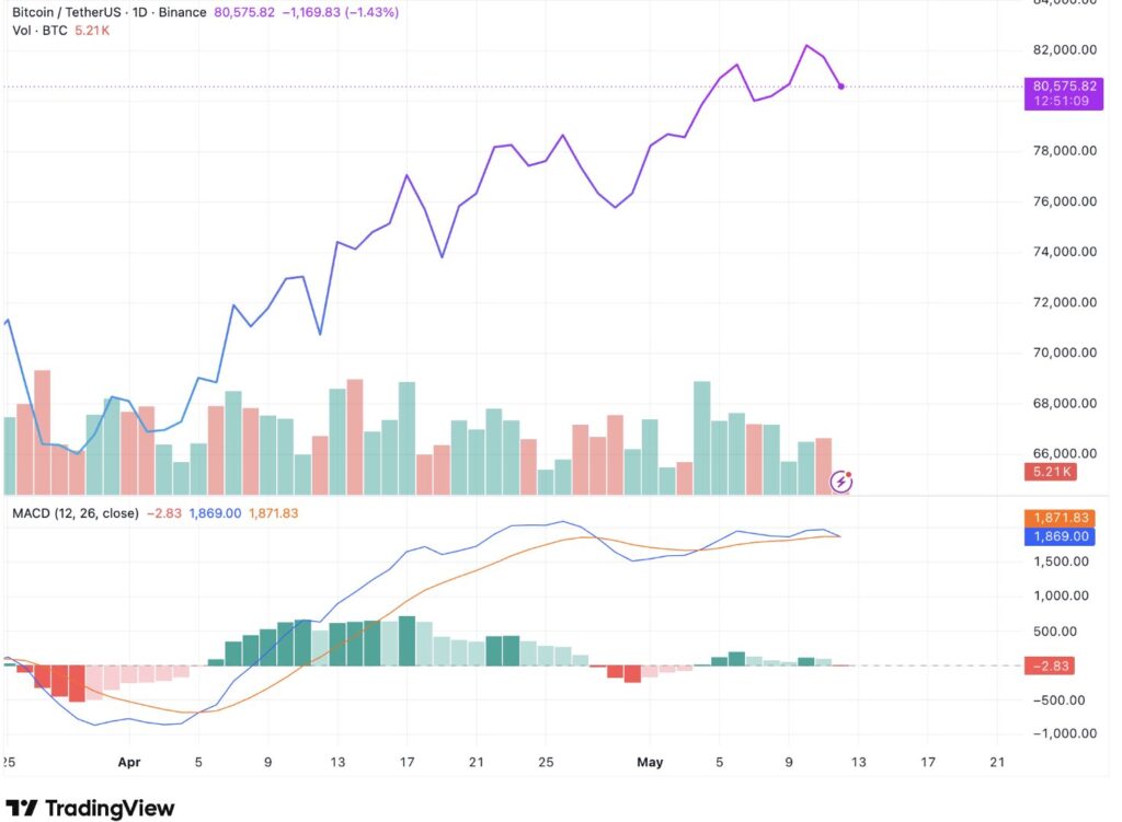 Graphique journalier BTC/USDT (Binance) à 80 575 $ avec MACD en légère divergence baissière à -2,83, illustrant la consolidation du Bitcoin en mai 2026 après le pic à 82 000 $.
