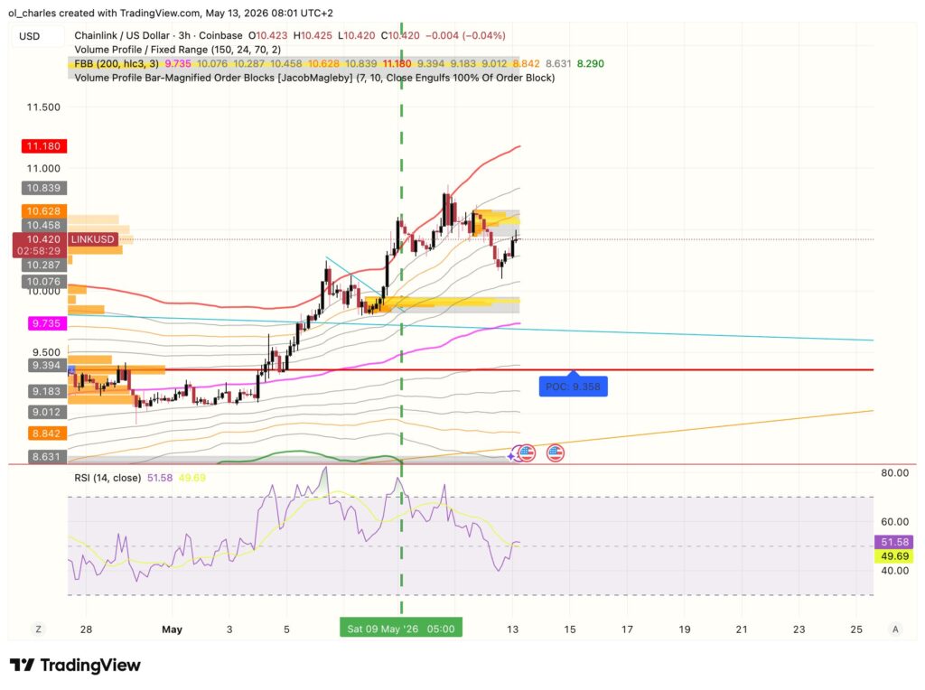 cours du Chainlink en 3 heures avec vpfr , order block et RSI
