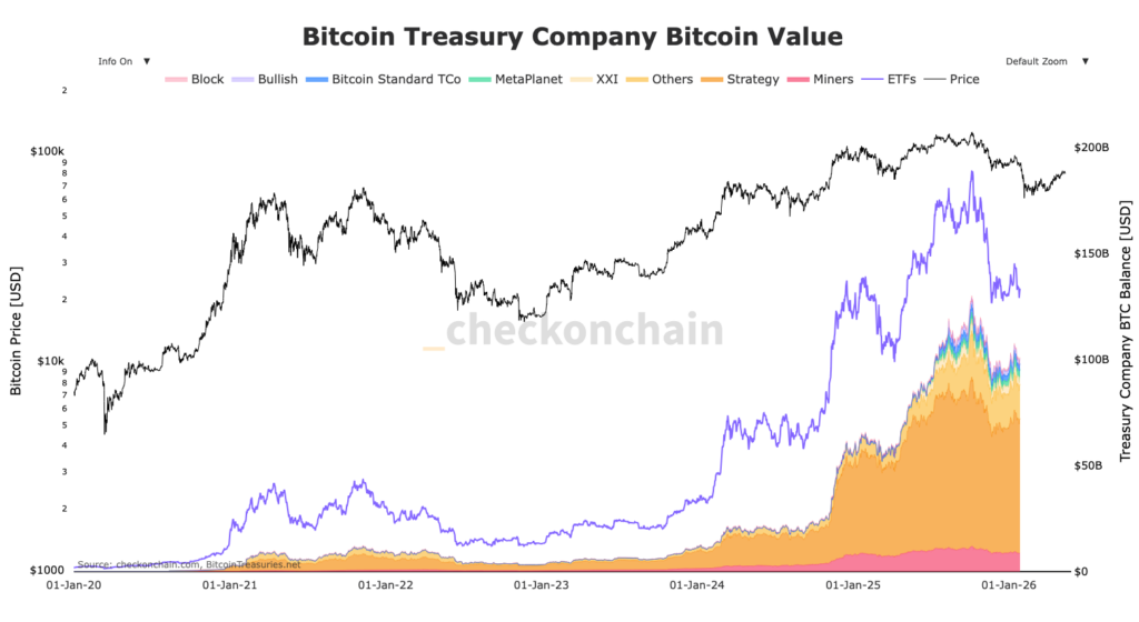 Avoirs en Dollars des trésoreries Bitcoin