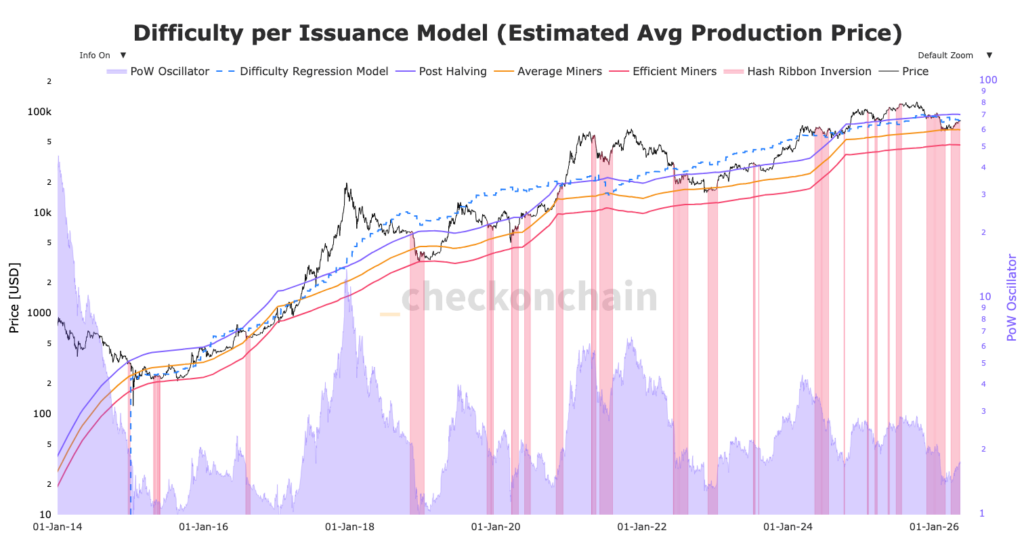 Difficulty per Issuance Model du Bitcoin avec bandes roses et lignes de couleur