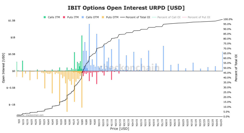 open interest des ETF IBIT Bitcoin en colonnes vertes, bleues orange et rouge