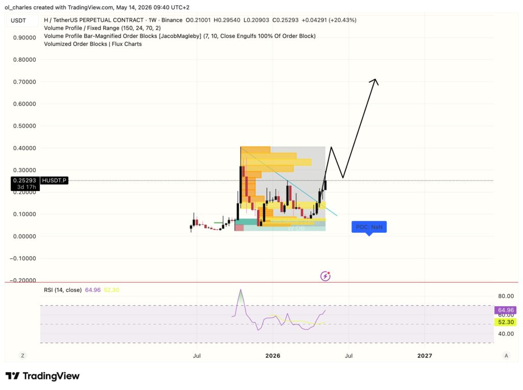 cours du Humanity protocol en 1 semaine avec order blocks et RSI