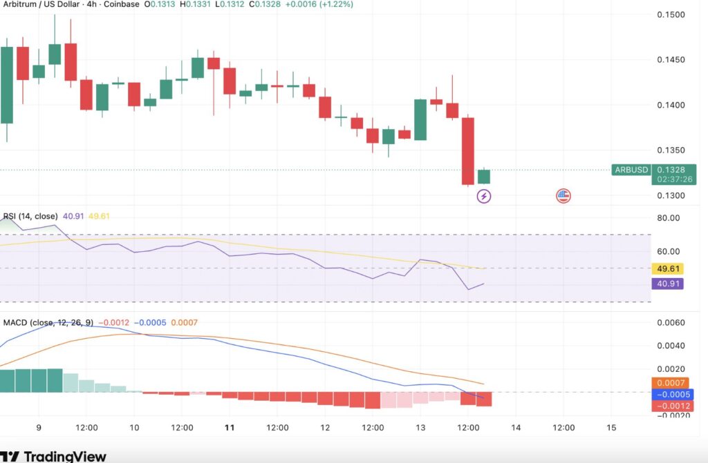 Graphique 4h ARB/USD (Coinbase) à 0,1328 $ avec RSI à 40,91 en zone de faiblesse et MACD négatif à -0,0012, confirmant la pression baissière avant le token unlock du 16 mai 2026.