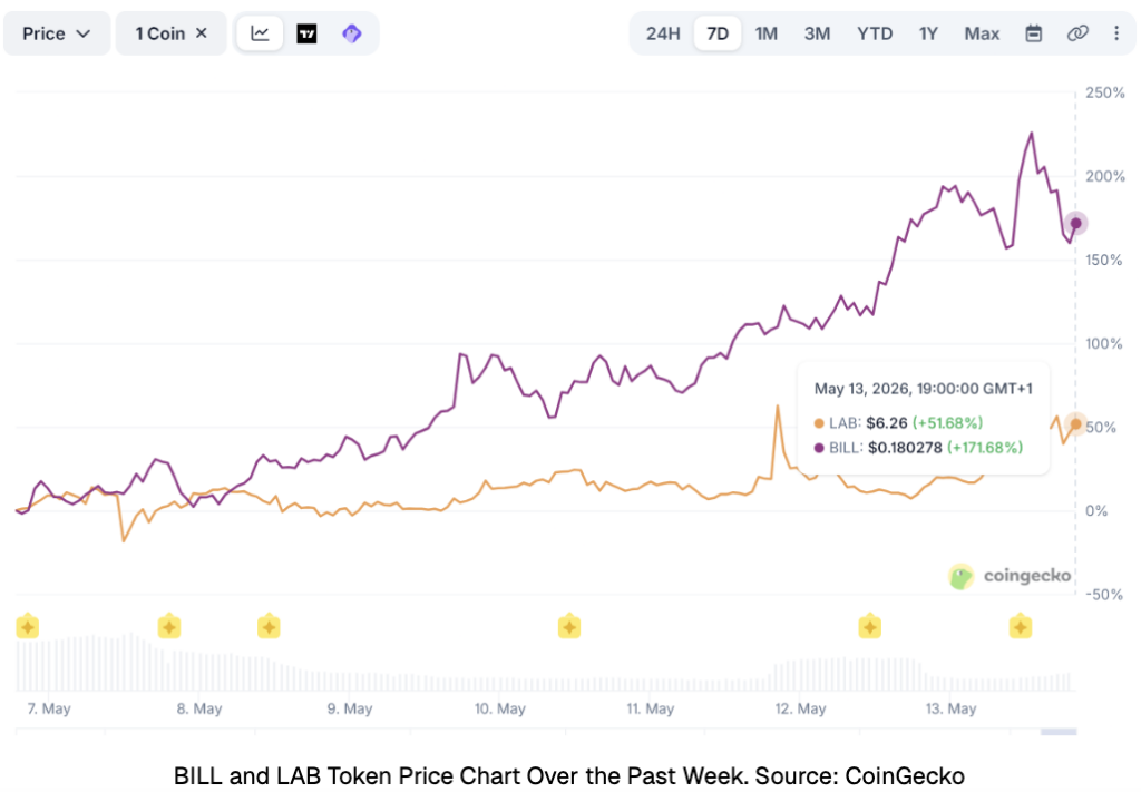 Graphique CoinGecko sur 7 jours montrant LAB à 6,26 $ (+51,68 %) et BILL à 0,180 $ (+171,68 %) au 13 mai 2026, illustrant l'explosion des deux tokens crypto IA sur la semaine.