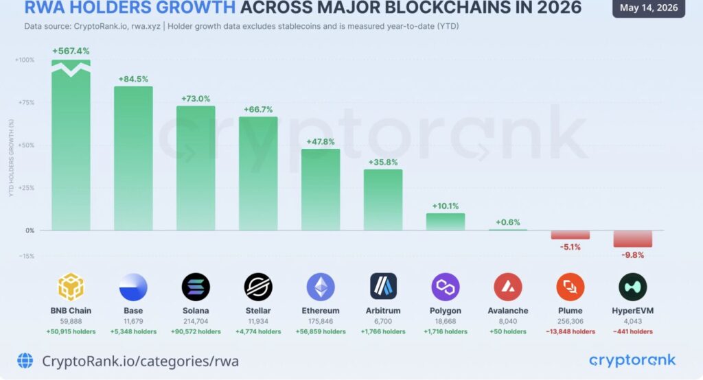 Graphique CryptoRank du 14 mai 2026 montrant la croissance YTD des détenteurs RWA par blockchain, avec BNB Chain en tête à +567,4 % devant Base (+84,5 %) et Solana (+73,0 %).
