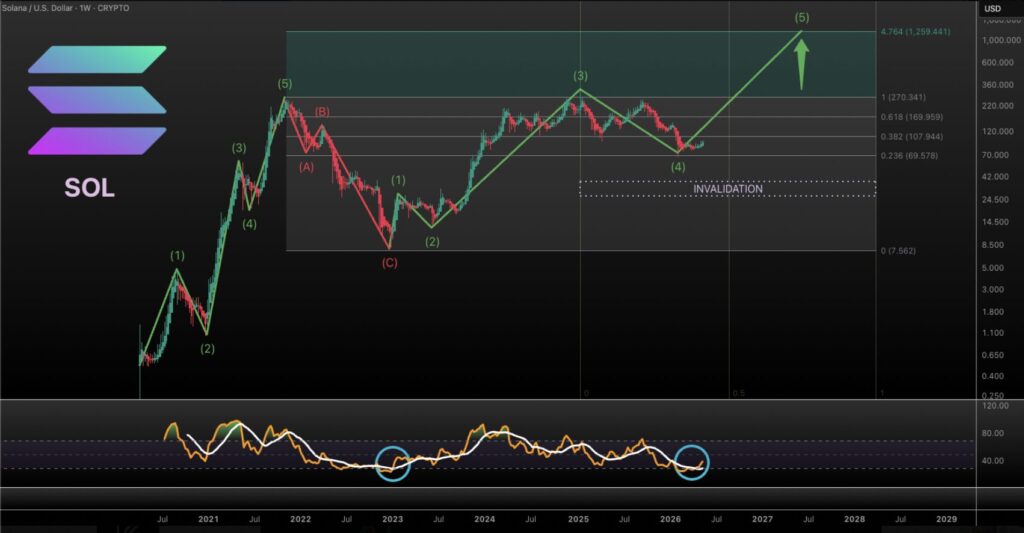 Alt texte FR : Graphique hebdomadaire SOL/USD avec vagues d'Elliott projetant une vague 5 vers 4 764 $ d'ici 2027-2028, RSI en zone de rebond similaire à 2023 et niveau d'invalidation sous 24,50 $.