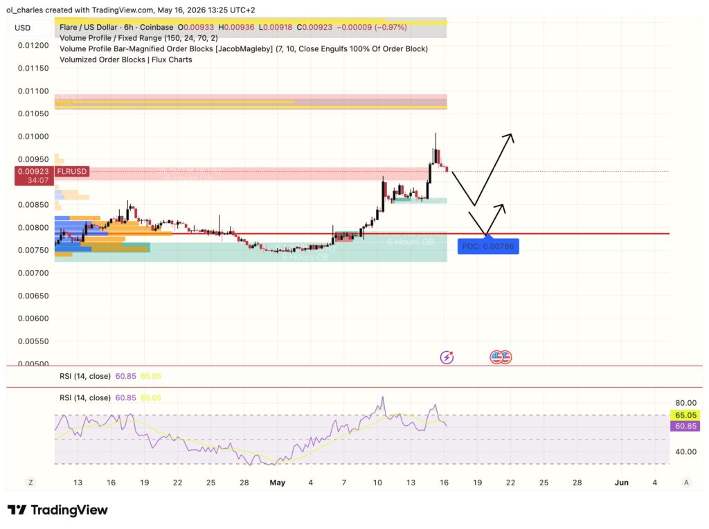 cours du FLR en 6 heures avec order block, RSI et VPFR