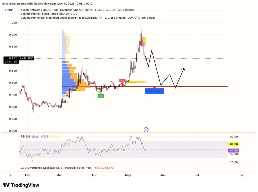 cours de l'AKT en 16 heures avec order block et VPFR et RSI