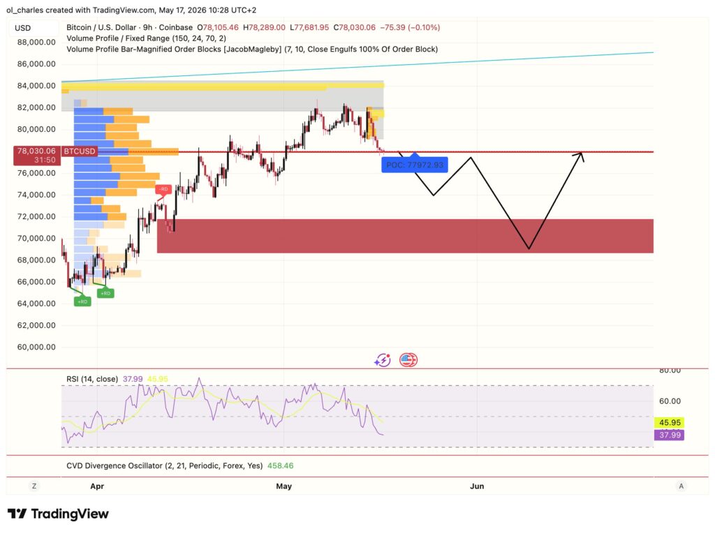 cours du Bitcoin en 9 heures avec order block , VPFR et RSI