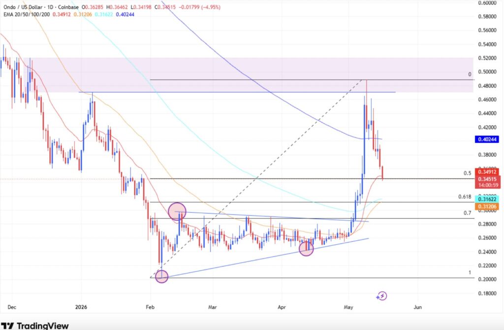 Graphique ONDO/USD daily Coinbase, rejet zone 0,48 $ avec niveaux Fibonacci 0,5 et 0,618 en support, mai 2026