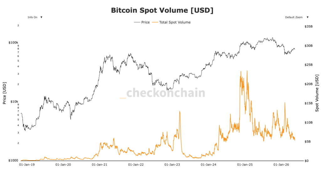 cours du Bitcoin avec spot volume en courbe orange