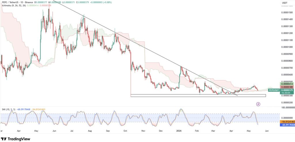 Graphique PEPE/USDT daily Binance, tendance baissière avec Ichimoku et support horizontal à 0,000003 $, SMI en survente mai 2026