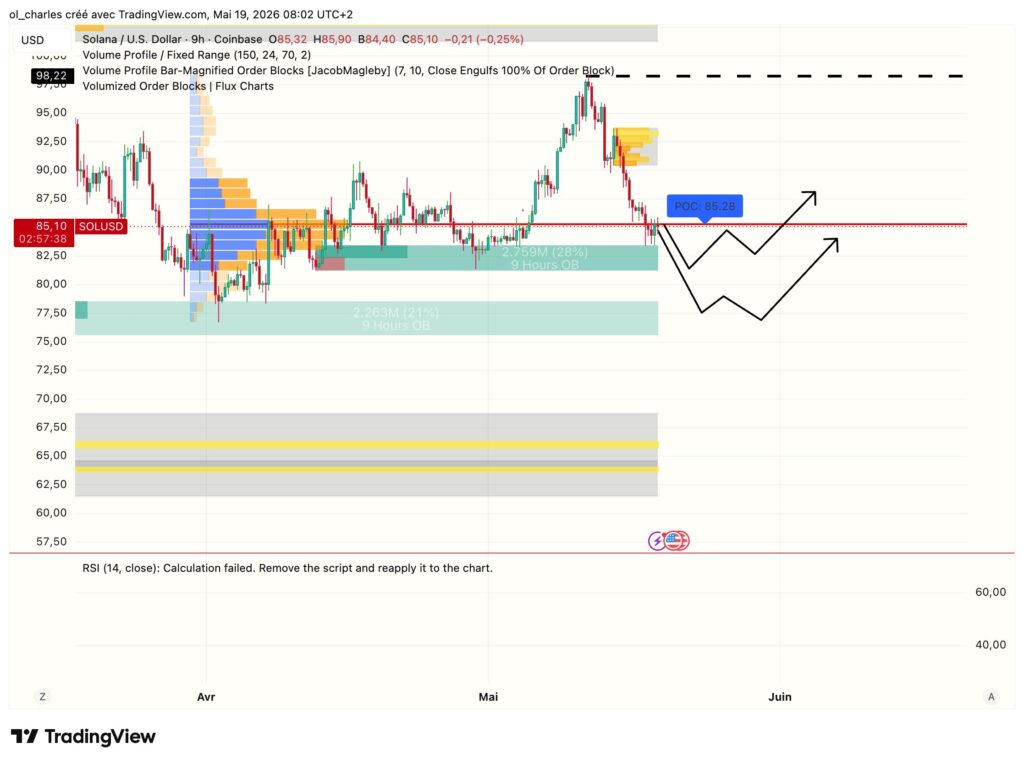 cours du Solana en 9 heures avec VPFR, Order block