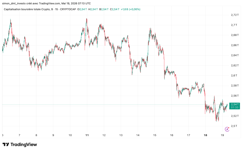 Graphique SHIB/USDT daily Binance, tendance baissière persistante avec CVD négatif à -37,83 milliards, prix à 0,0000058 $
