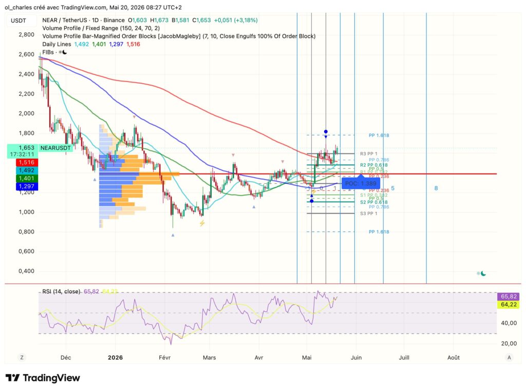 cours du NEAR en 1 jour avec MM et fibonacci, vpfr et RSI