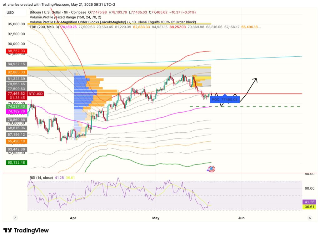 cours du Bitcoin en 9 heures avec fbb, vpfr, order block et RSI