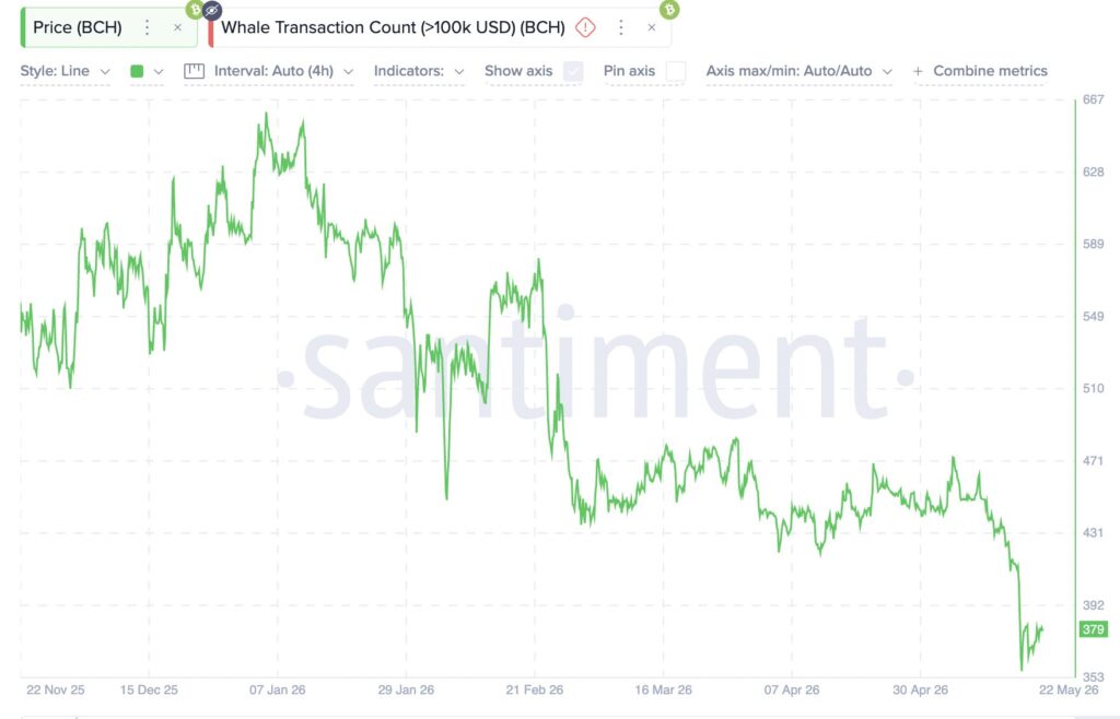Graphique Santiment BCH, nombre de transactions baleines supérieures à 100k USD en chute depuis janvier 2026, prix à 379 $
