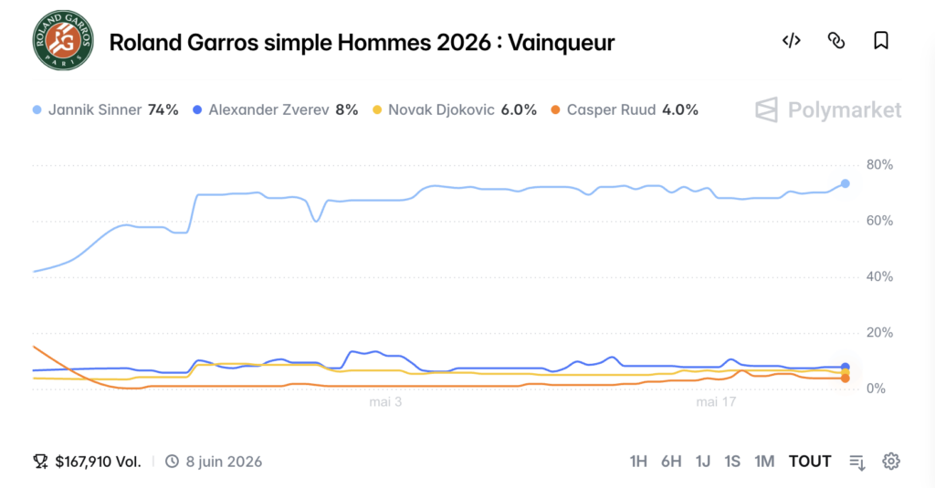 Graphique Polymarket Roland Garros simple hommes 2026, Sinner favori à 74 % avec 167 910 $ de volume, Zverev à 8 %

