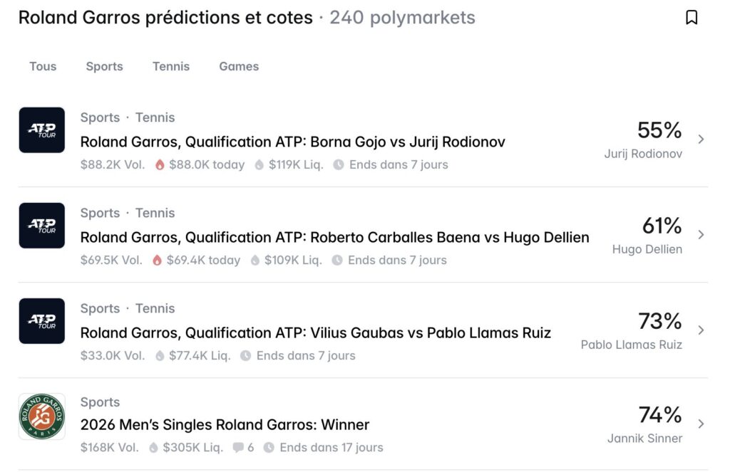 Interface Polymarket Roland Garros 2026, 240 marchés actifs avec Sinner favori à 74 % et matchs de qualification ATP en cours