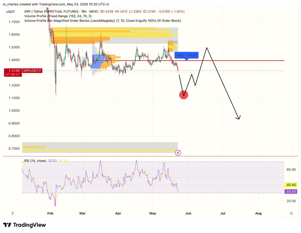 cours du XRP en 16 heures avec order block et rsi et vpfr