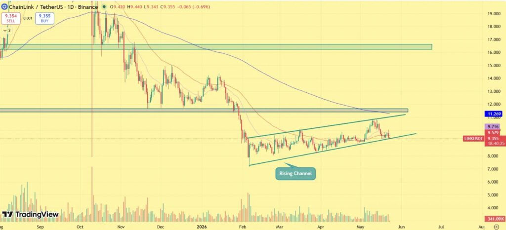 Canal haussier LINK/USDT en résistance à 11,27$ — graphique journalier Binance