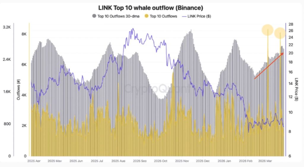Sorties whales top 10 LINK sur Binance en pic historique — mars 2026
