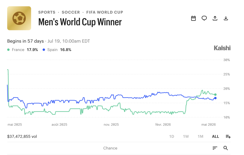 Graphique Kalshi vainqueur Coupe du Monde 2026, France à 17,9 % et Espagne à 16,8 % avec 37,4 millions de dollars de volume, mai 2026